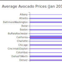 Avocado Prices